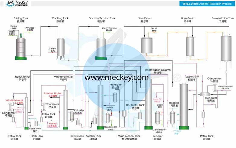 Mk Turnkey Fermentation Food Grade Ethanol Plant Alcohol Processing Equipment